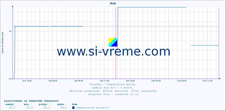 POVPREČJE :: Rab :: temperatura morja :: zadnja dva dni / 5 minut.