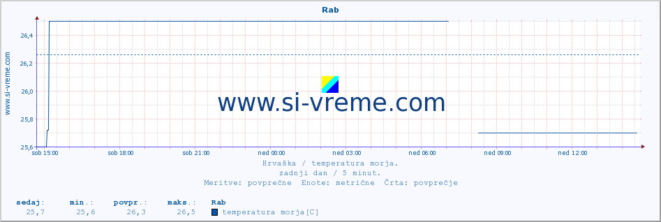 POVPREČJE :: Rab :: temperatura morja :: zadnji dan / 5 minut.