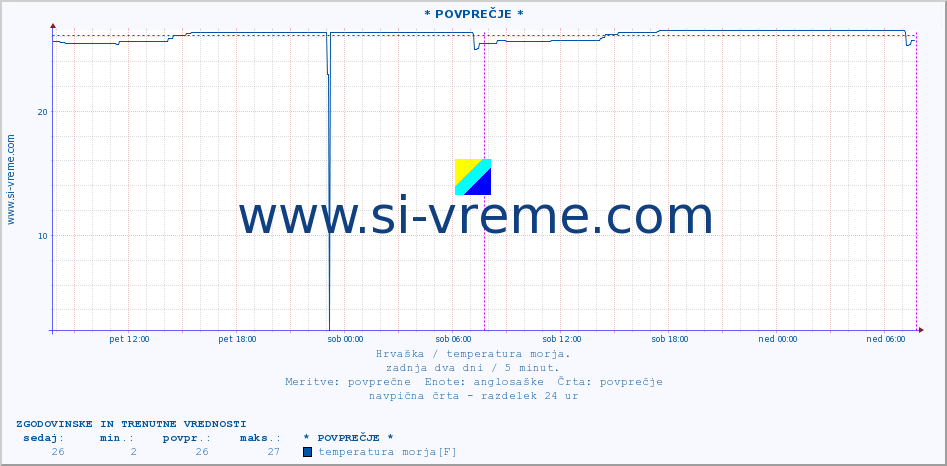 POVPREČJE :: Rab :: temperatura morja :: zadnja dva dni / 5 minut.