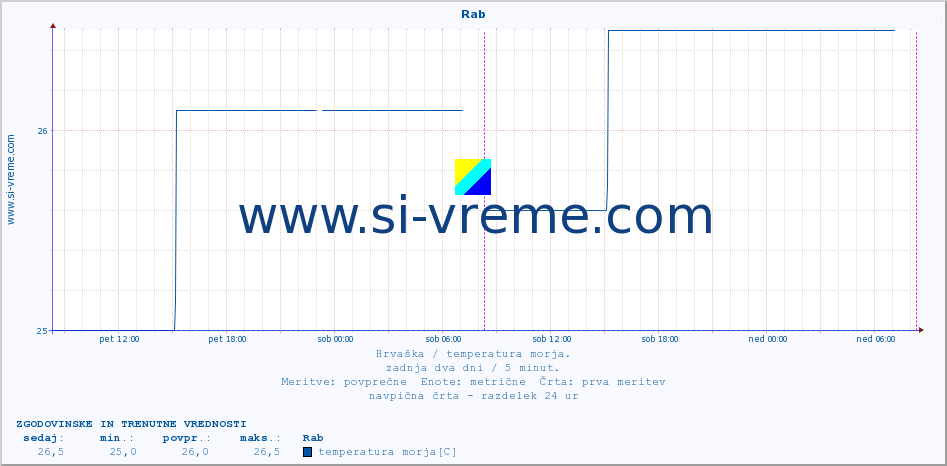 POVPREČJE :: Rab :: temperatura morja :: zadnja dva dni / 5 minut.
