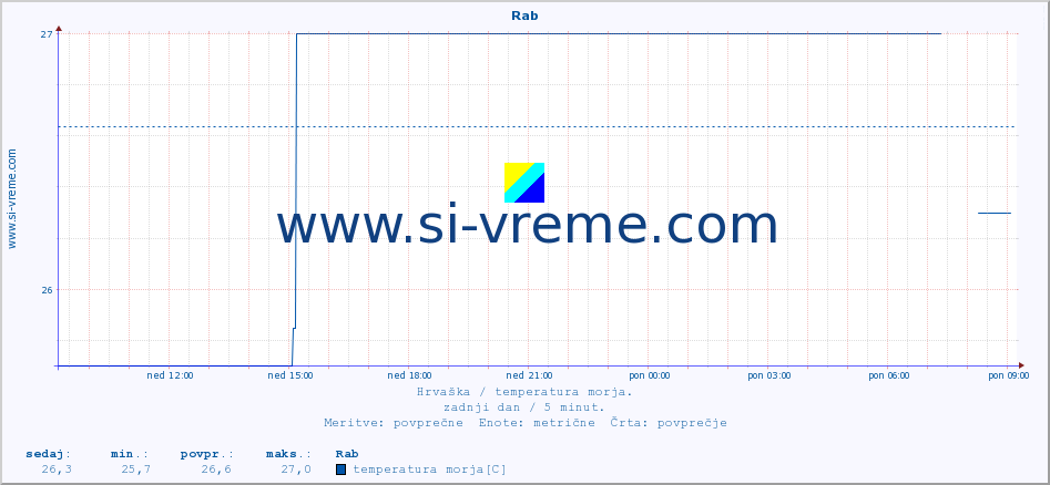 POVPREČJE :: Rab :: temperatura morja :: zadnji dan / 5 minut.