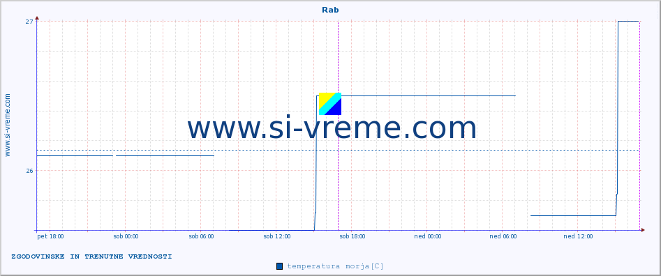 POVPREČJE :: Rab :: temperatura morja :: zadnja dva dni / 5 minut.