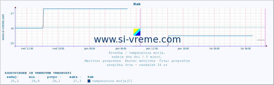 POVPREČJE :: Rab :: temperatura morja :: zadnja dva dni / 5 minut.