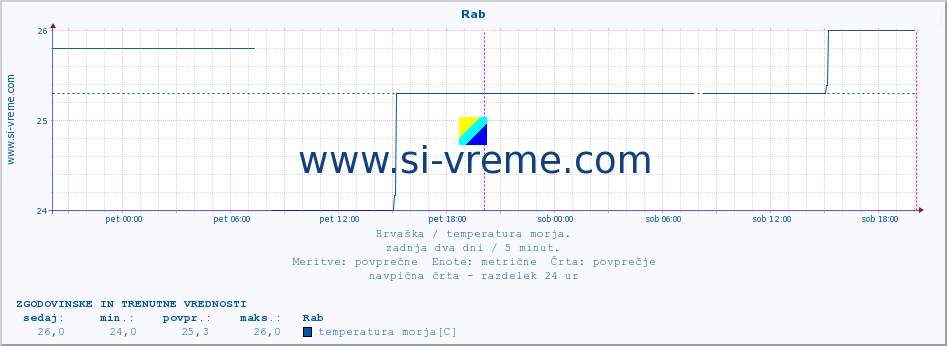 POVPREČJE :: Rab :: temperatura morja :: zadnja dva dni / 5 minut.