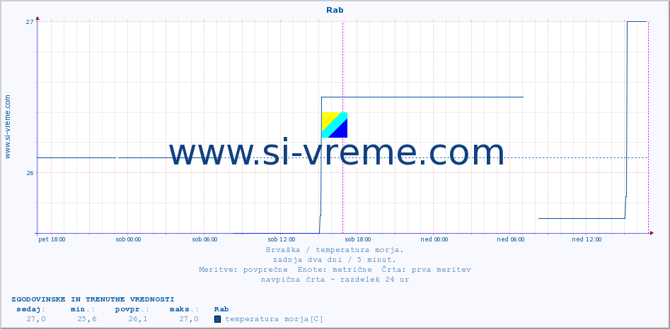 POVPREČJE :: Rab :: temperatura morja :: zadnja dva dni / 5 minut.