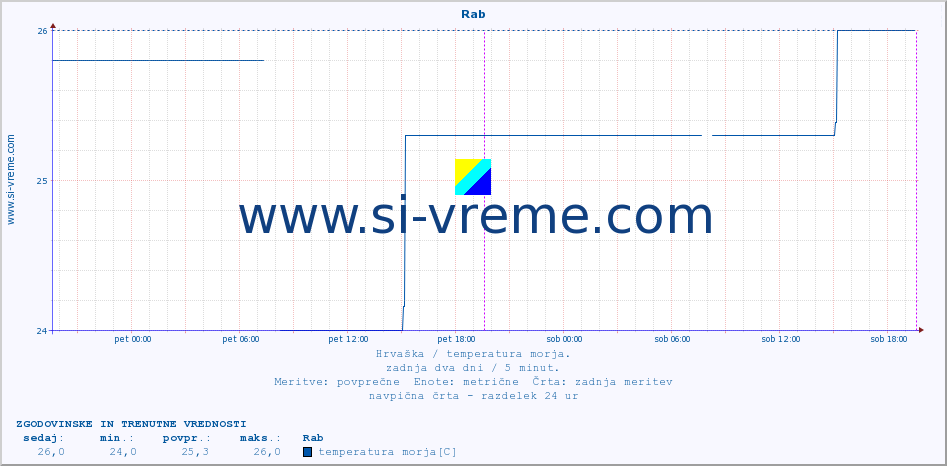 POVPREČJE :: Rab :: temperatura morja :: zadnja dva dni / 5 minut.