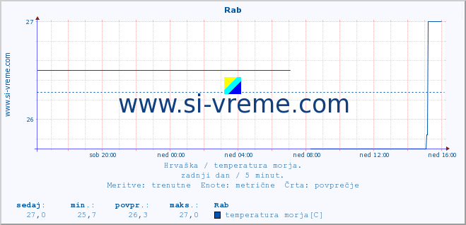 POVPREČJE :: Rab :: temperatura morja :: zadnji dan / 5 minut.