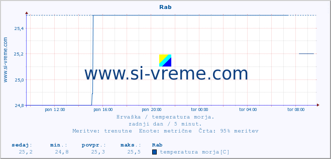 POVPREČJE :: Rab :: temperatura morja :: zadnji dan / 5 minut.