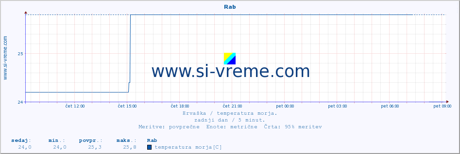 POVPREČJE :: Rab :: temperatura morja :: zadnji dan / 5 minut.