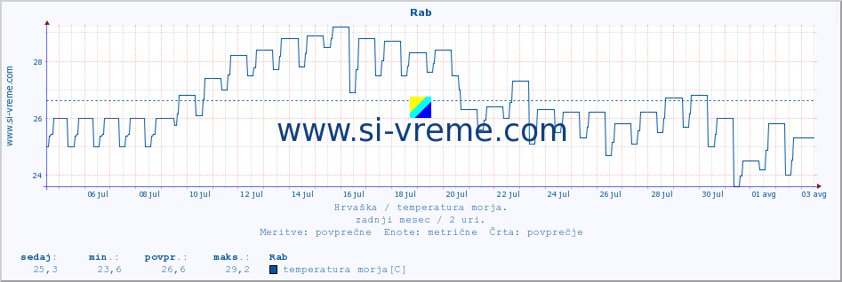 POVPREČJE :: Rab :: temperatura morja :: zadnji mesec / 2 uri.