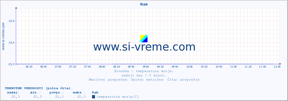 POVPREČJE :: Rab :: temperatura morja :: zadnji dan / 5 minut.