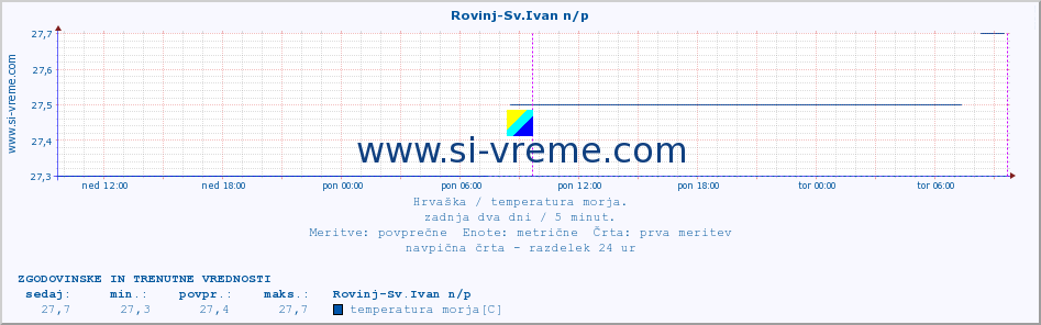 POVPREČJE :: Rovinj-Sv.Ivan n/p :: temperatura morja :: zadnja dva dni / 5 minut.