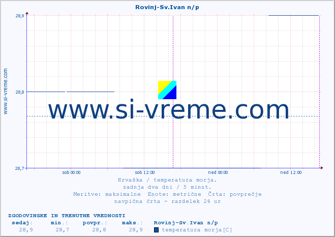 POVPREČJE :: Rovinj-Sv.Ivan n/p :: temperatura morja :: zadnja dva dni / 5 minut.