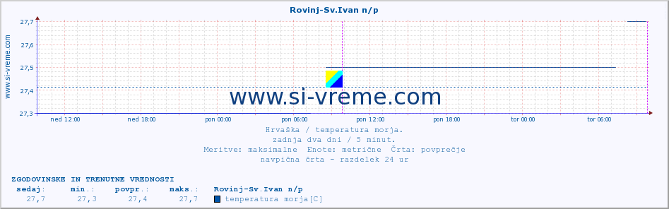 POVPREČJE :: Rovinj-Sv.Ivan n/p :: temperatura morja :: zadnja dva dni / 5 minut.