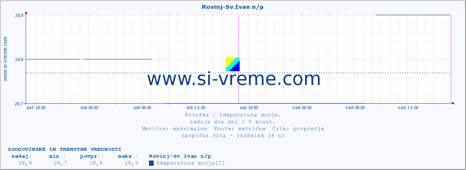 POVPREČJE :: Rovinj-Sv.Ivan n/p :: temperatura morja :: zadnja dva dni / 5 minut.