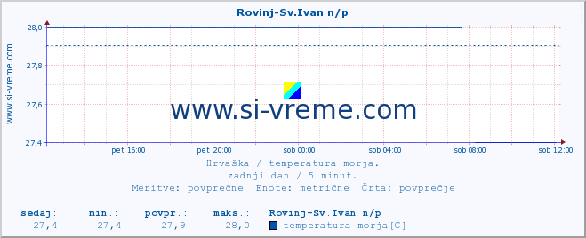 POVPREČJE :: Rovinj-Sv.Ivan n/p :: temperatura morja :: zadnji dan / 5 minut.