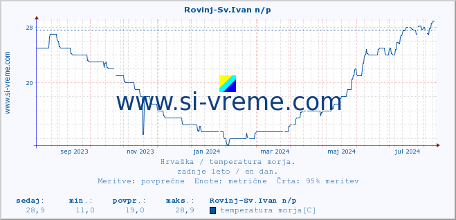 POVPREČJE :: Rovinj-Sv.Ivan n/p :: temperatura morja :: zadnje leto / en dan.