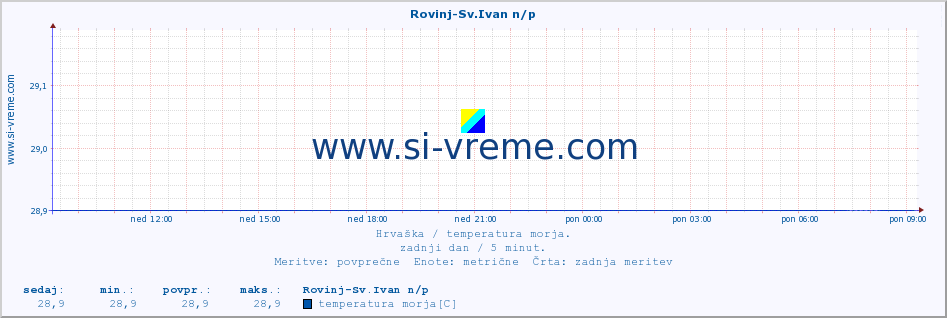 POVPREČJE :: Rovinj-Sv.Ivan n/p :: temperatura morja :: zadnji dan / 5 minut.