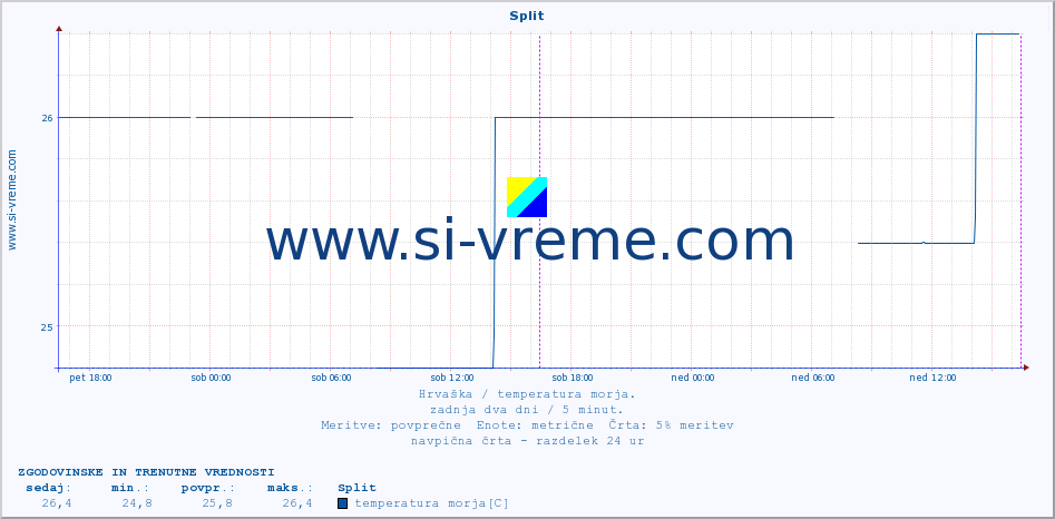 POVPREČJE :: Split :: temperatura morja :: zadnja dva dni / 5 minut.