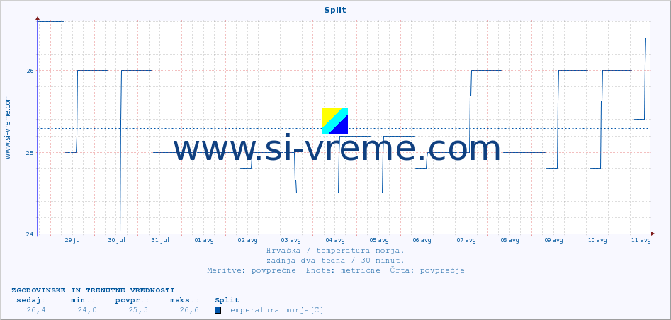 POVPREČJE :: Split :: temperatura morja :: zadnja dva tedna / 30 minut.