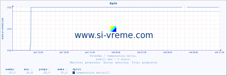 POVPREČJE :: Split :: temperatura morja :: zadnji dan / 5 minut.