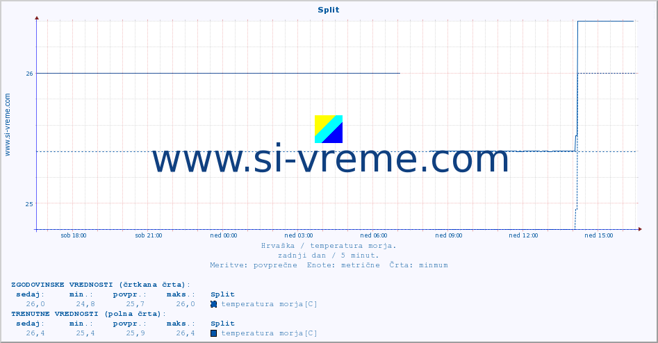 POVPREČJE :: Split :: temperatura morja :: zadnji dan / 5 minut.