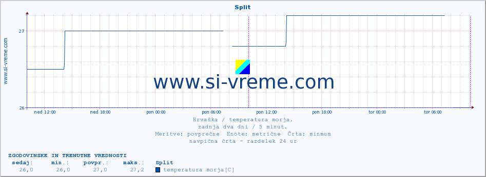 POVPREČJE :: Split :: temperatura morja :: zadnja dva dni / 5 minut.