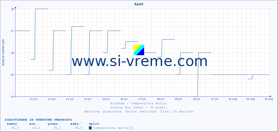 POVPREČJE :: Split :: temperatura morja :: zadnja dva tedna / 30 minut.