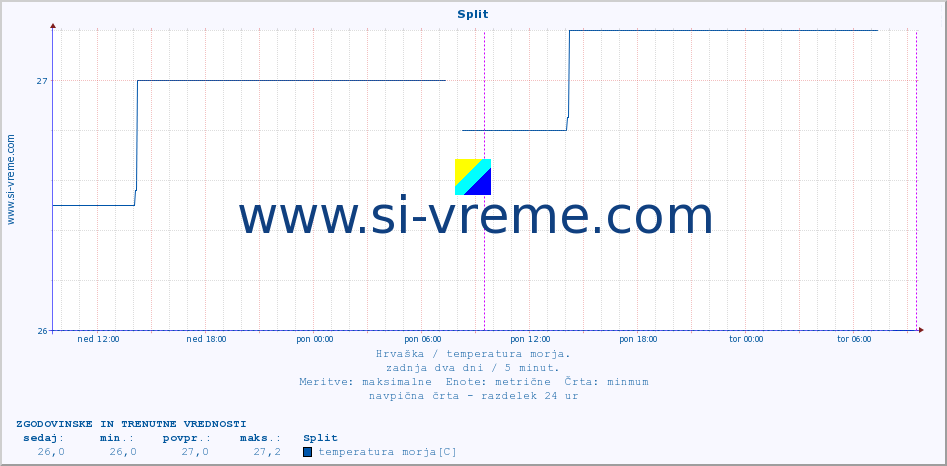 POVPREČJE :: Split :: temperatura morja :: zadnja dva dni / 5 minut.