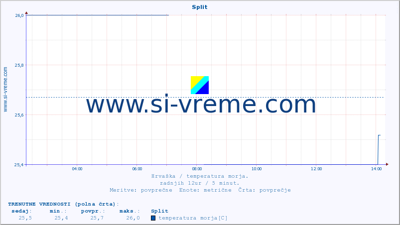 POVPREČJE :: Split :: temperatura morja :: zadnji dan / 5 minut.