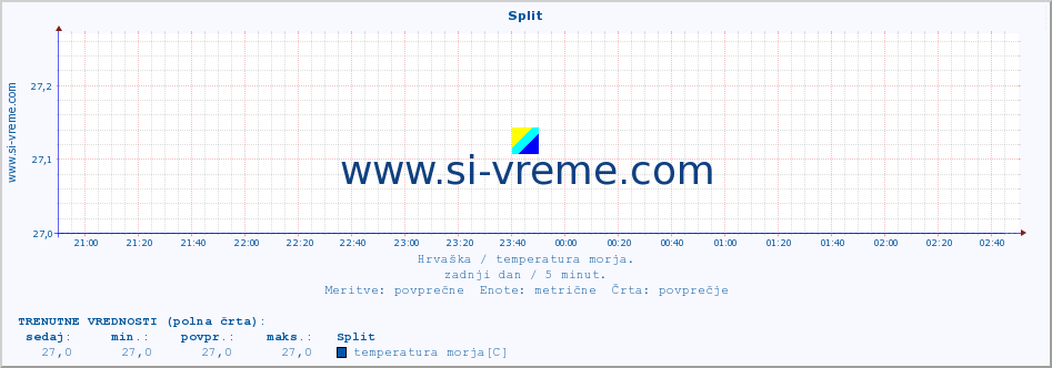 POVPREČJE :: Split :: temperatura morja :: zadnji dan / 5 minut.