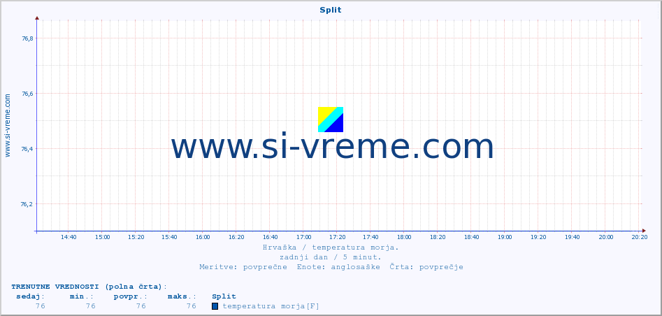 POVPREČJE :: Split :: temperatura morja :: zadnji dan / 5 minut.