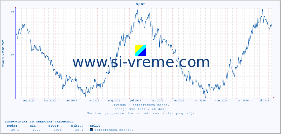 POVPREČJE :: Split :: temperatura morja :: zadnji dve leti / en dan.