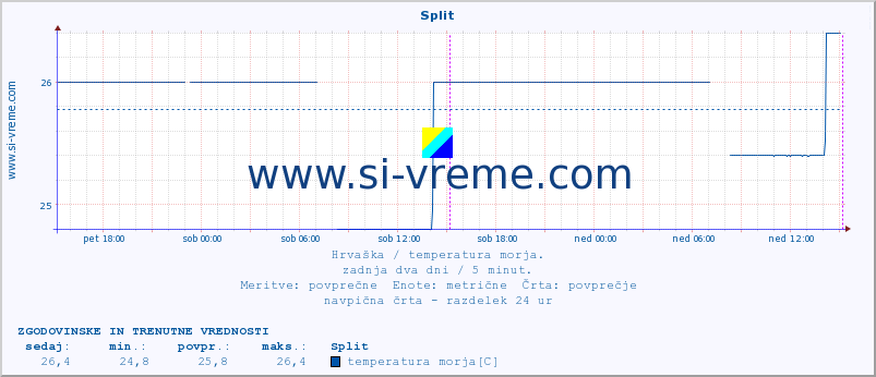 POVPREČJE :: Split :: temperatura morja :: zadnja dva dni / 5 minut.