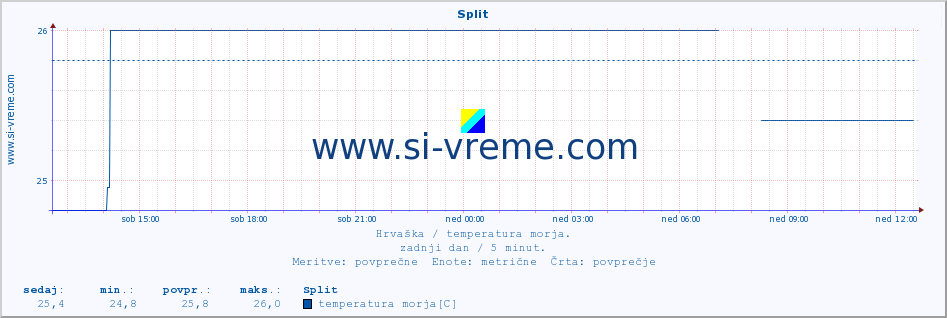 POVPREČJE :: Split :: temperatura morja :: zadnji dan / 5 minut.