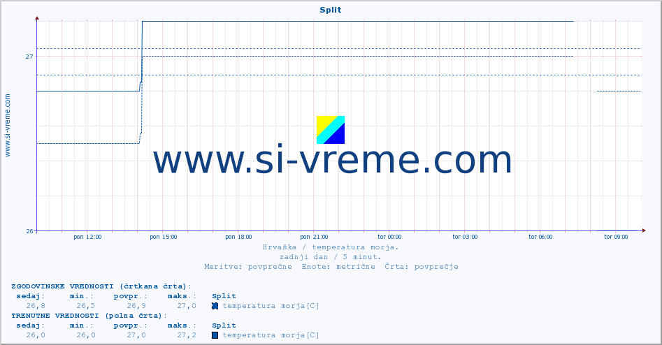 POVPREČJE :: Split :: temperatura morja :: zadnji dan / 5 minut.
