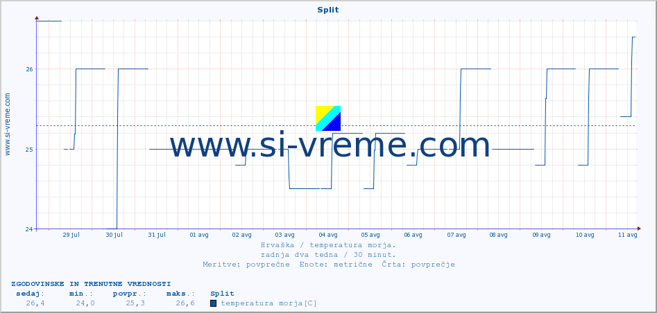 POVPREČJE :: Split :: temperatura morja :: zadnja dva tedna / 30 minut.