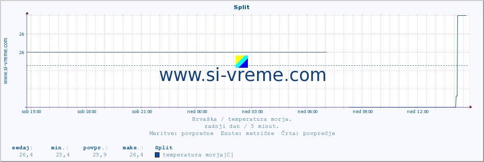 POVPREČJE :: Split :: temperatura morja :: zadnji dan / 5 minut.