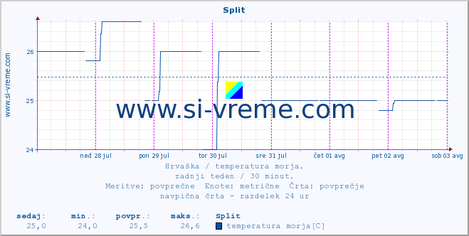 POVPREČJE :: Split :: temperatura morja :: zadnji teden / 30 minut.