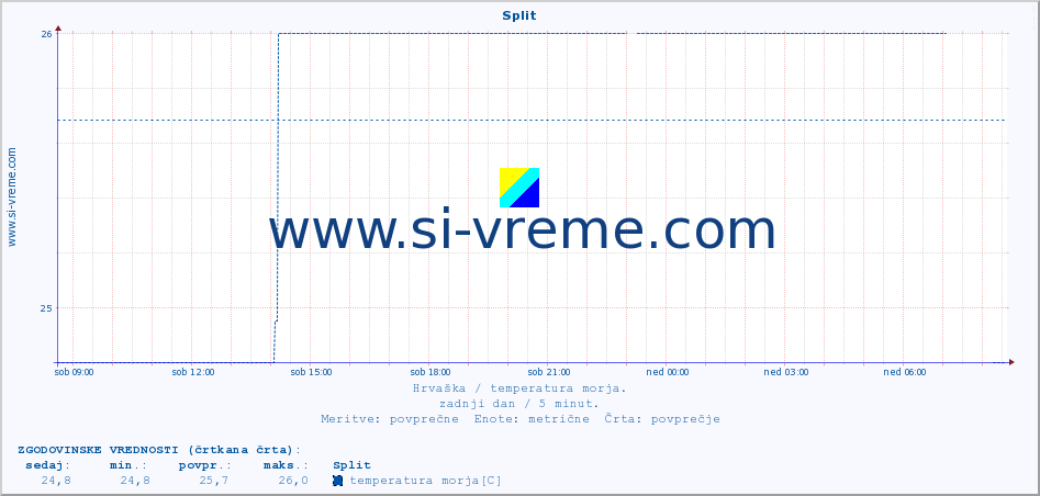 POVPREČJE :: Split :: temperatura morja :: zadnji dan / 5 minut.
