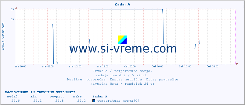 POVPREČJE :: Zadar A :: temperatura morja :: zadnja dva dni / 5 minut.