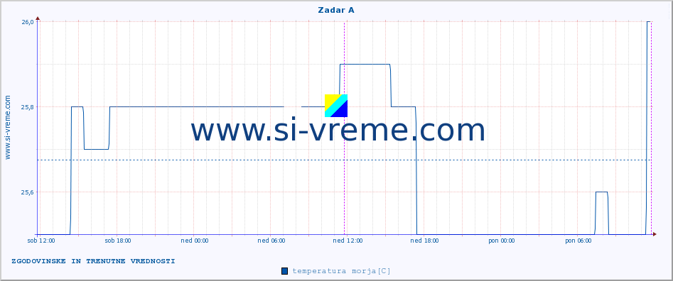 POVPREČJE :: Zadar A :: temperatura morja :: zadnja dva dni / 5 minut.