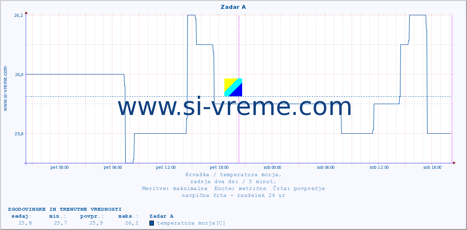 POVPREČJE :: Zadar A :: temperatura morja :: zadnja dva dni / 5 minut.