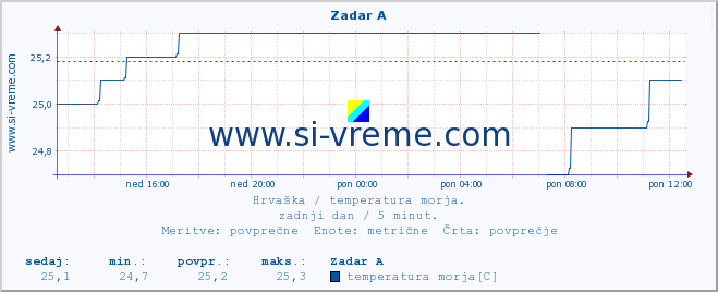 POVPREČJE :: Zadar A :: temperatura morja :: zadnji dan / 5 minut.