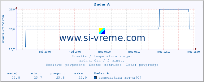 POVPREČJE :: Zadar A :: temperatura morja :: zadnji dan / 5 minut.