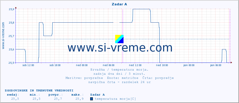 POVPREČJE :: Zadar A :: temperatura morja :: zadnja dva dni / 5 minut.