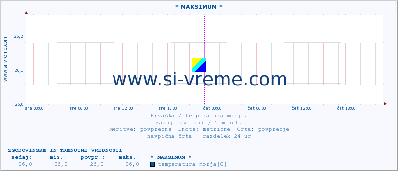 POVPREČJE :: * MAKSIMUM * :: temperatura morja :: zadnja dva dni / 5 minut.