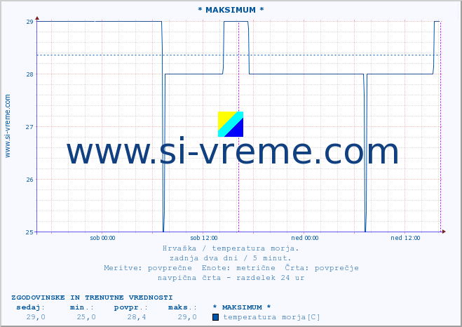 POVPREČJE :: * MAKSIMUM * :: temperatura morja :: zadnja dva dni / 5 minut.