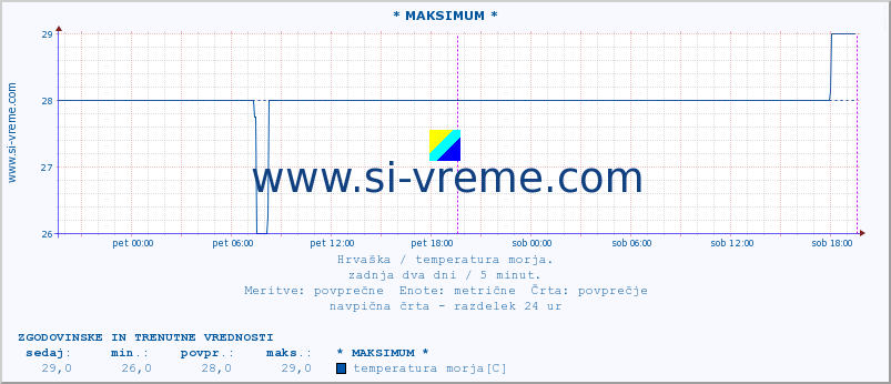 POVPREČJE :: * MAKSIMUM * :: temperatura morja :: zadnja dva dni / 5 minut.