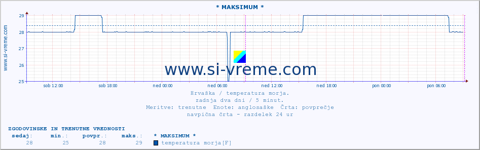 POVPREČJE :: * MAKSIMUM * :: temperatura morja :: zadnja dva dni / 5 minut.